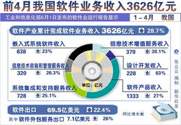 软件产业加速复苏 工信部数据揭示1-4月行业向好态势
