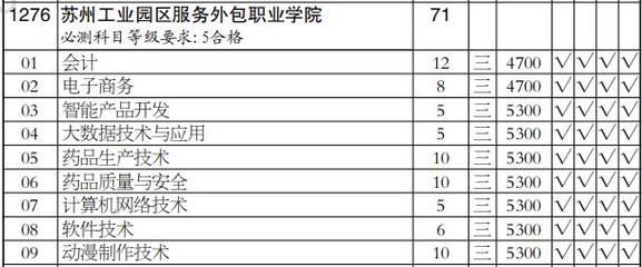 苏州工业园区服务外包职业学院2020年高职(专科)批招生计划分析 以软件开发专业（文科类）为例