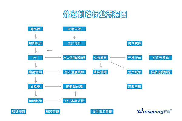 制鞋行业对外贸易管理解决方案 汇信外贸软件的数字化赋能